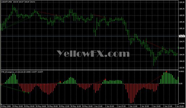 FX5 Divergence V2[1] 1 Forex Indicator